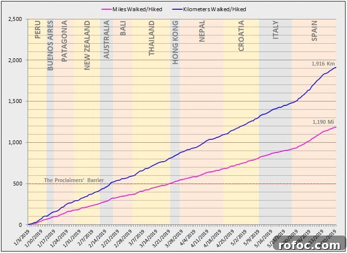 Miles walked chart
